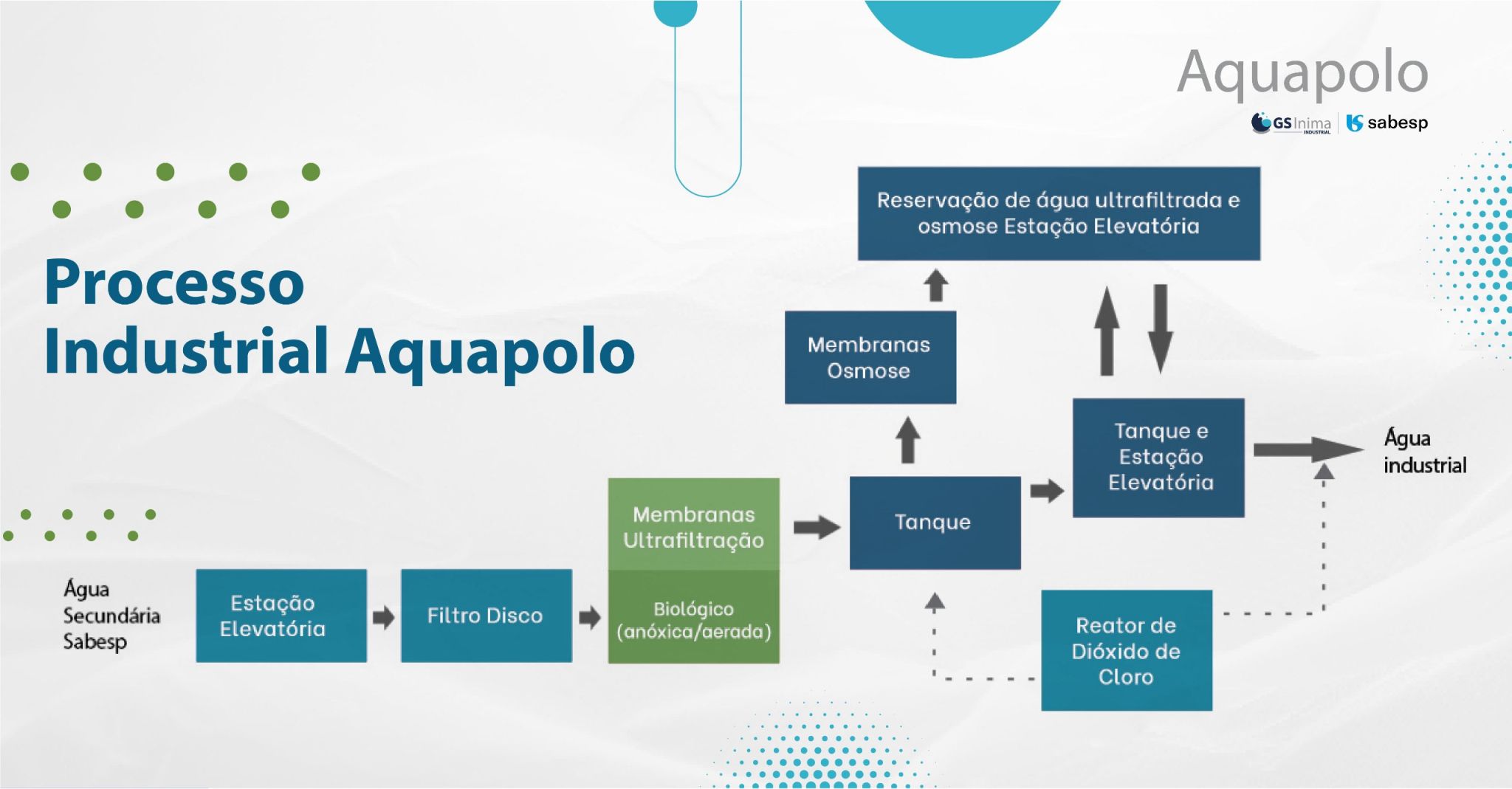Efluente tratado é insumo-chave para água industrial reciclada